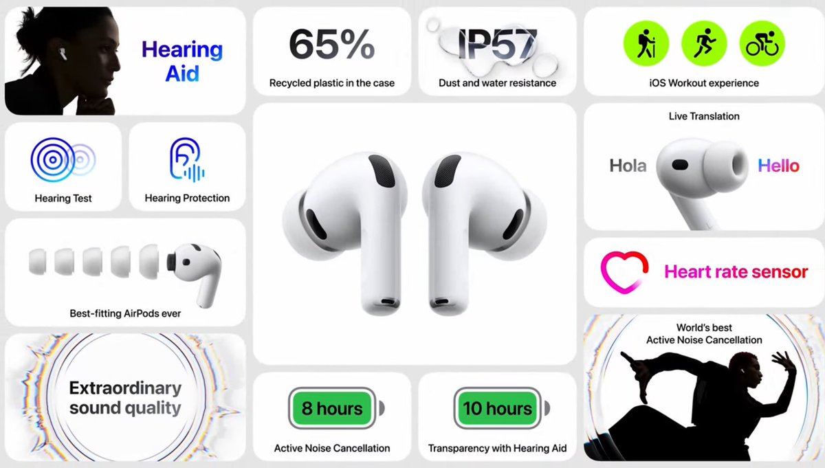 AirPods Pro 3 

• 2x active noise cancellation over pro 2 
• memory foam tips
• live translation 
• heart rate sensor
• IP 57 
• 10 hours battery on transparency mode 
• 8 hours on ANC 

#AppleEvent