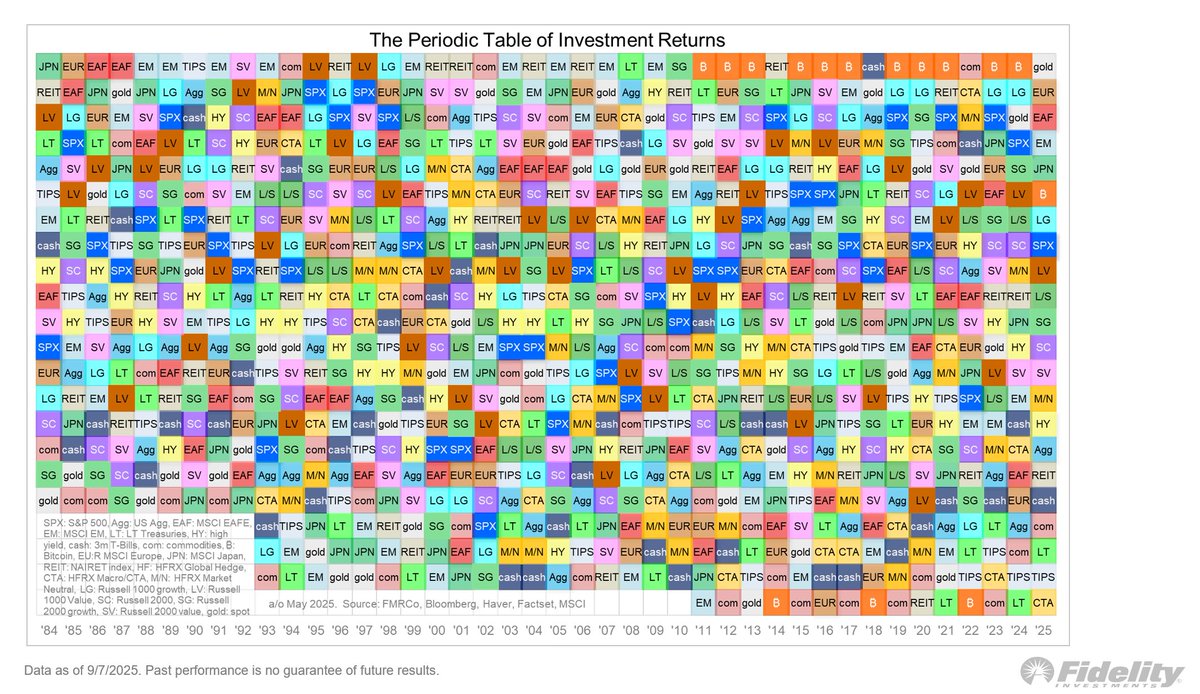 Does it make sense for bonds to be at the bottom and gold, international  equities, US large caps, and Bitcoin to be at the top? Yes! The combination  of an AI boom,