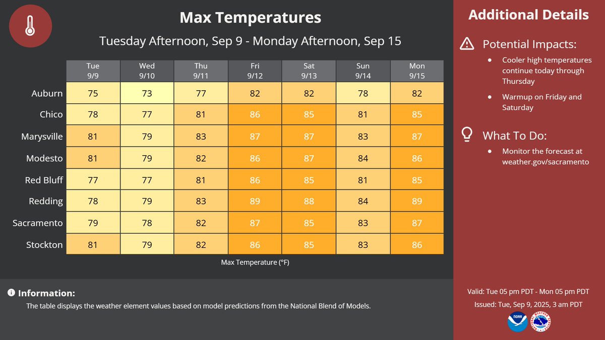 Good morning NorCal, happy Tuesday! High temperatures will be cooler than normal today through Thursday as a weather system continues to move into and through the region. #CAwx