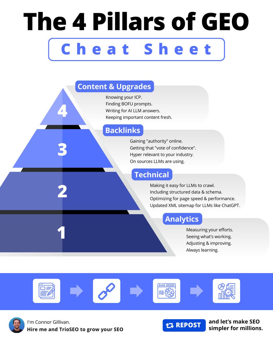 ConnorGillivan's tweet image. The &quot;4 Pillars of GEO&quot; Cheat Sheet:

(How to dominate the world of GEO)

1/ Content &amp;amp; Upgrades

- Knowing your ICP. 
- Finding BOFU prompts.
- Writing for AI LLM answers.
- Keeping important content fresh.

2/ Backlinks

- Gaining &quot;authority&quot; online. 
- Getting that &quot;vote of…