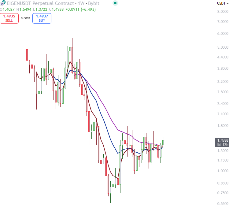trading_axe's tweet photo. Right now you guys are seeing the DOGE ETF come up and you're STILL fading the ensuing parabola.

When you have the BIGGEST MEMECOIN become widely available to every boomers to buy into, it has multiple trickle-down benefits.

But mainly:

Those who DO invest will inevitably move their fast gains over from 'riskier plays' [DOGE] into other more "sophisticated" investments.

DOGE going up will bring an enormous wealth effect into the broader crypto market.

IT IS MORE MONEY FLOWING AROUND.

Your job right now is to work out what coins will be attractive as a "rotational play" for those who cash out from it.

Perhaps it is Ethereum, but my gut tells me that as we progress into the ending phase of this cycle,

The risk curve increases and everyone [inc boomers] will want more and more. Greed is natural.

They will see the gains from DOGE and accustom their minds to that and want it again.

So although I DO BELIEVE Ethereum will continue to perform incredibly well, niggaz will want EVEN BETTER.

One coin being slept on right now that benefits from ETH's performance and was once SUPER HYPED is EIGEN [study the greed/psychology of restaking].

I'm highly certain that it has PICOBOTTOMED and will become INCREDIBLY APPEALLING for the "sophisticated investors" as described above.

It's a +200% ride to JUST the yearly open.

I'll come back to this post in a few weeks.

~ Dr. Axius.