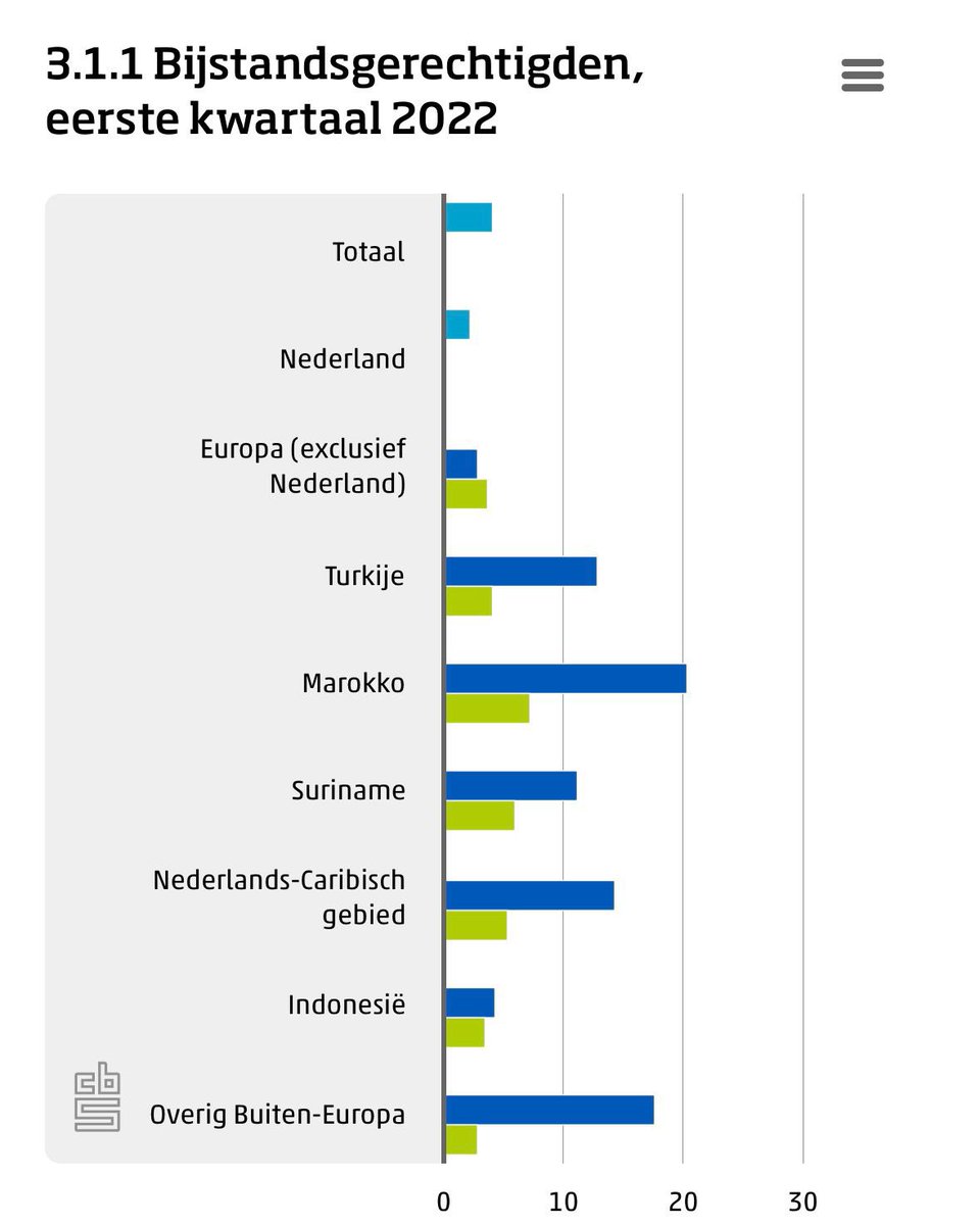 lidewij_devos's tweet photo. Mensen in de bijstand worden met toenemende coulance behandeld, terwijl werkend Nederland de opbrengsten van een marktplaats-verkoop al moet opgeven bij de belastingdienst. Dat is niet uit te leggen.

De bijstand hoort geen luilekkerland te zijn voor immigranten (70% van de mensen in de bijstand heeft een niet-westers migratieachtergrond), maar een sociaal vangnet voor onze eigen mensen die buiten de boot vallen.

#FVD wil:
✅ Immigranten pas recht op bijstand geven na 10 jaar arbeid in Nederland
✅ Sollicitatie- en taaleisen handhaven
✅ Disciplinerende maatregelen blijven gebruiken zodat misbruik van ons sociale stelsel wordt bestraft.