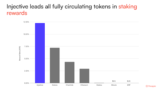 PAPLpineapple's tweet photo. One way to increase a digital asset treasury’s token per share is to earn staking rewards and invest more into the token. The token also needs to be fully circulating, otherwise it faces dilution risks. 
Through this lens, Pineapple’s decision to invest into $INJ becomes clear. https://t.co/ghufVQI6UO
