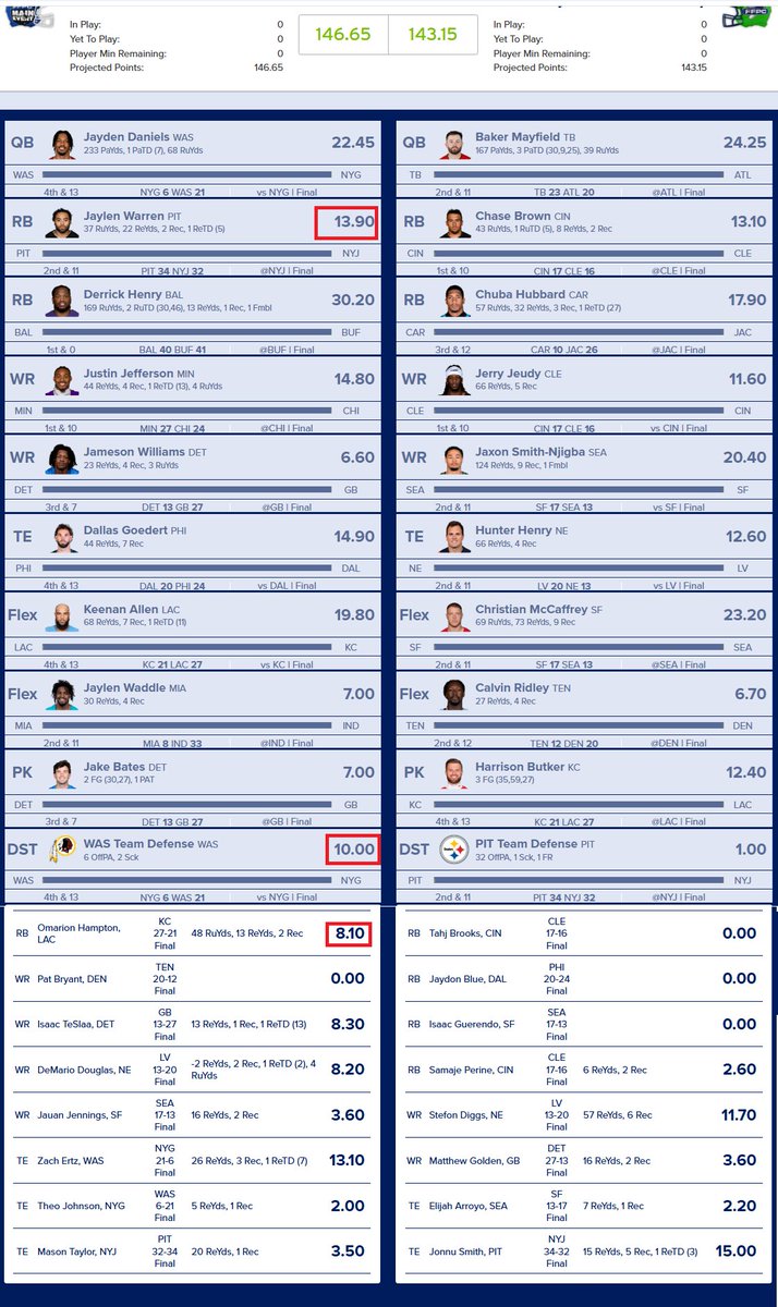 fantasymojo (@fantasymojo) on Twitter photo Case study on manufacturing a Week 1 win in <a href="/FFPC/">The FFPC</a> Main Event leveraging "Free Look"
Post THU/FRI Games:
Bench Hampton, Start Jaylen Warren (+5.8)
Drop Eagles D, Add WAS D (+7)
Final: 146.65 - 143.15
#EveryPointCounts
** Prior success is not indicative of future results Case study on manufacturing a Week 1 win in <a href="/FFPC/">The FFPC</a> Main Event leveraging "Free Look"
Post THU/FRI Games:
Bench Hampton, Start Jaylen Warren (+5.8)
Drop Eagles D, Add WAS D (+7)
Final: 146.65 - 143.15
#EveryPointCounts
** Prior success is not indicative of future results