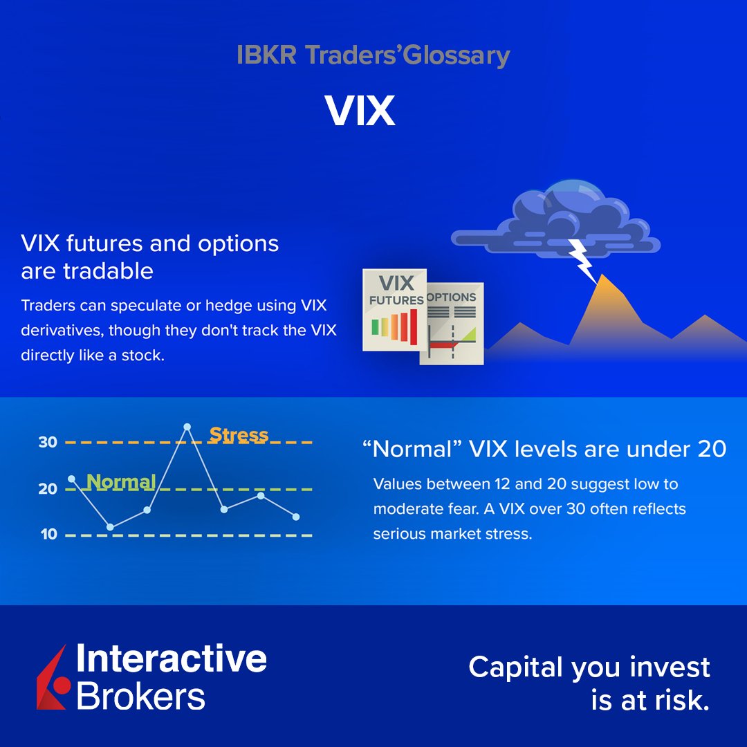IBKR_Europe's tweet photo. The VIX measures the volatility of the S&amp;P 500 index and is often referred to as the US stock market "fear index". 

See our infographics to learn more or visit: https://t.co/6oE5ijzfJX

Capital at risk. 
#IBKR #VIX #FinancialTerms #ad https://t.co/tqz2whmYma
