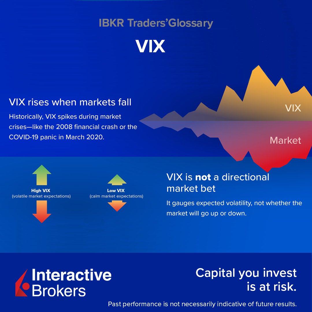 IBKR_Europe's tweet photo. The VIX measures the volatility of the S&amp;P 500 index and is often referred to as the US stock market "fear index". 

See our infographics to learn more or visit: https://t.co/6oE5ijzfJX

Capital at risk. 
#IBKR #VIX #FinancialTerms #ad https://t.co/tqz2whmYma