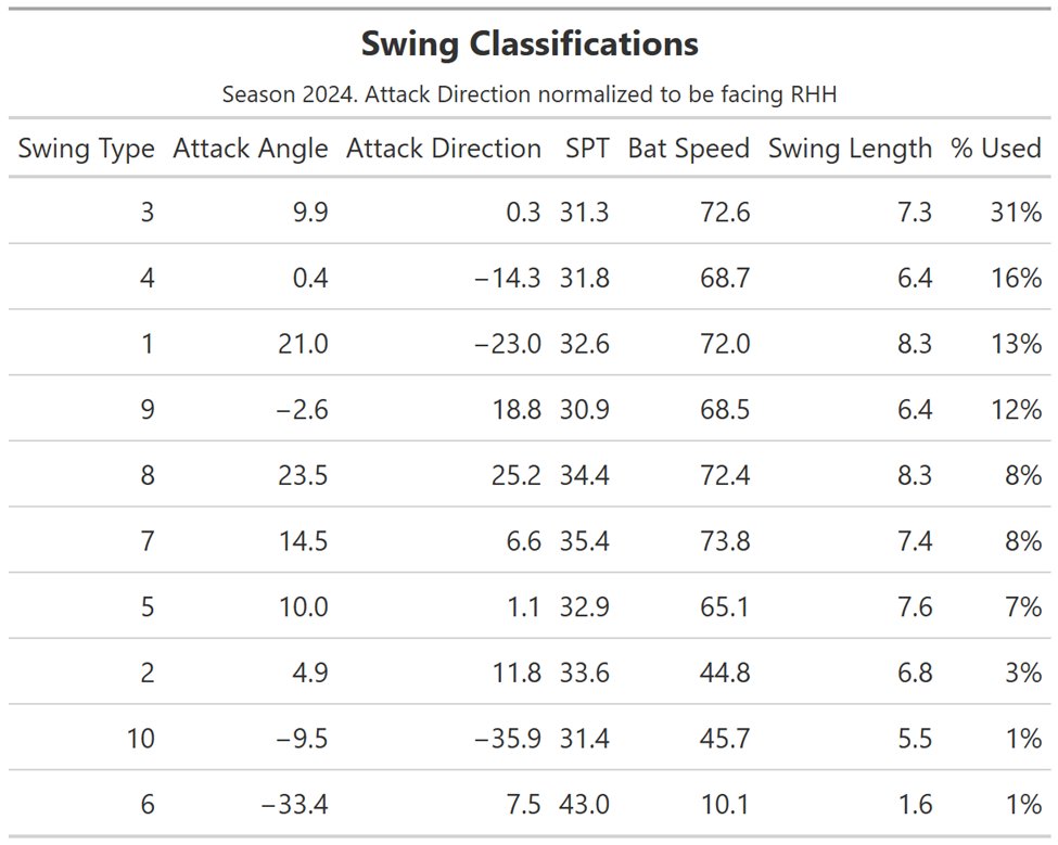 New article today about work I’ve done on classifying swing types and how hitters vary their swing based on location and count. Personally, I’ve found it hard to group swings together in my head based on the new data, so this attempts to do that.