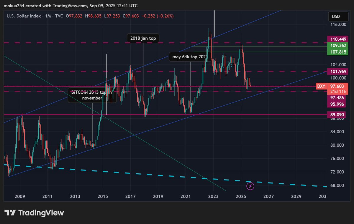 cipher_ope28850's tweet image. BITCOIN TOP WARNING (ACTUAL TOP ) : NOT KIDDING:
I have had this DXY chart open for over 1 year. It has predicted the bitcoin accurately in 2013 ,2018, 2021 and hopefully in 2025. We have hit the target of 96 already , could the top be in / very near?
#cryptotop #correlation
