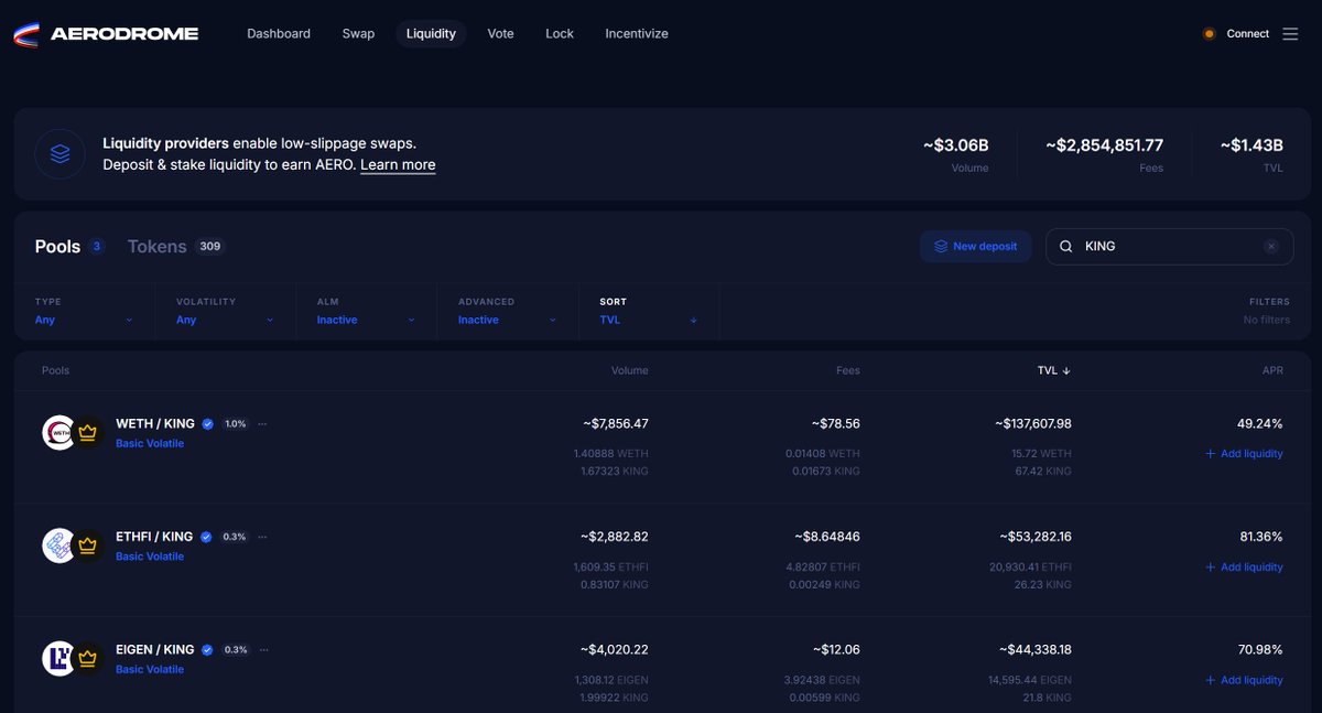 thekingprotocol's tweet photo. When the yield is royal, you don’t just farm, but
You conquer⚔️

$KING pairs on @aeroxyz still paying tribute:

🍷 WETH/KING → 49.28%
🍇 EIGEN/KING → 71.44%
🍖 ETHFI/KING → 81.62%

Claim your share of the feast💰
 https://t.co/NEdutLkkpf https://t.co/o30OiboasW