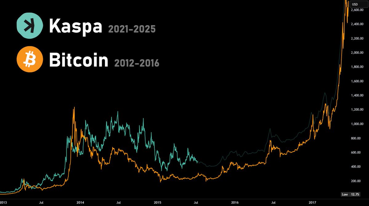 $KAS looks almost exactly like Bitcoin did from 2012-2016 🤯

Same 4-year structure. Same early adoption phase. Same parabolic potential…

Except its 6000x faster and actually works as intended.

If anything will ever be “the next Bitcoin” — it’s Kaspa.