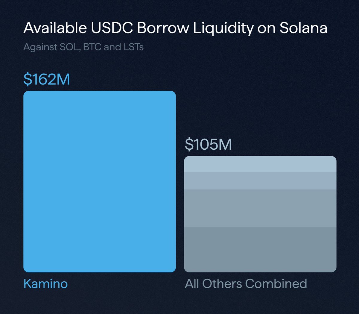 Solana의 다른 모든 플랫폼 총 $105M과 비교한 Kamino의 $162M USDC 차입 유동성을 보여주는 차트