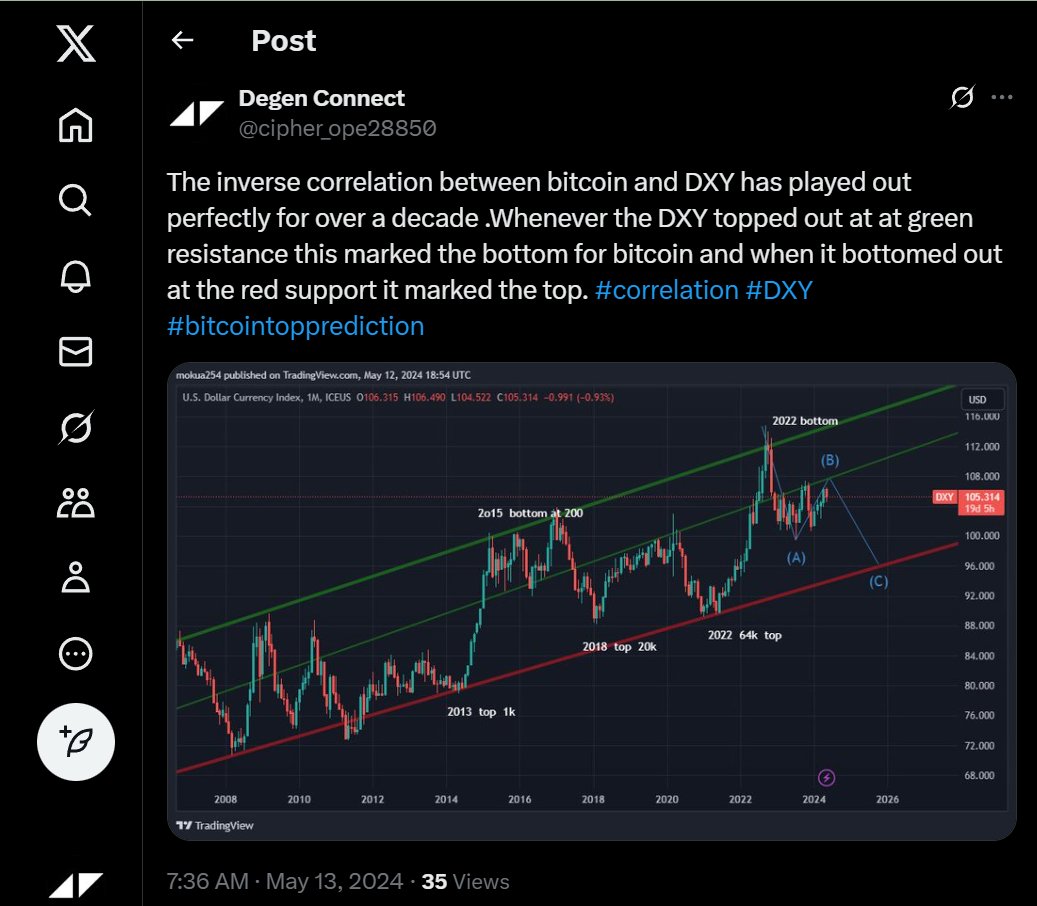 cipher_ope28850's tweet image. BITCOIN TOP WARNING (ACTUAL TOP ) : NOT KIDDING:
I have had this DXY chart open for over 1 year. It has predicted the bitcoin accurately in 2013 ,2018, 2021 and hopefully in 2025. We have hit the target of 96 already , could the top be in / very near?
#cryptotop #correlation