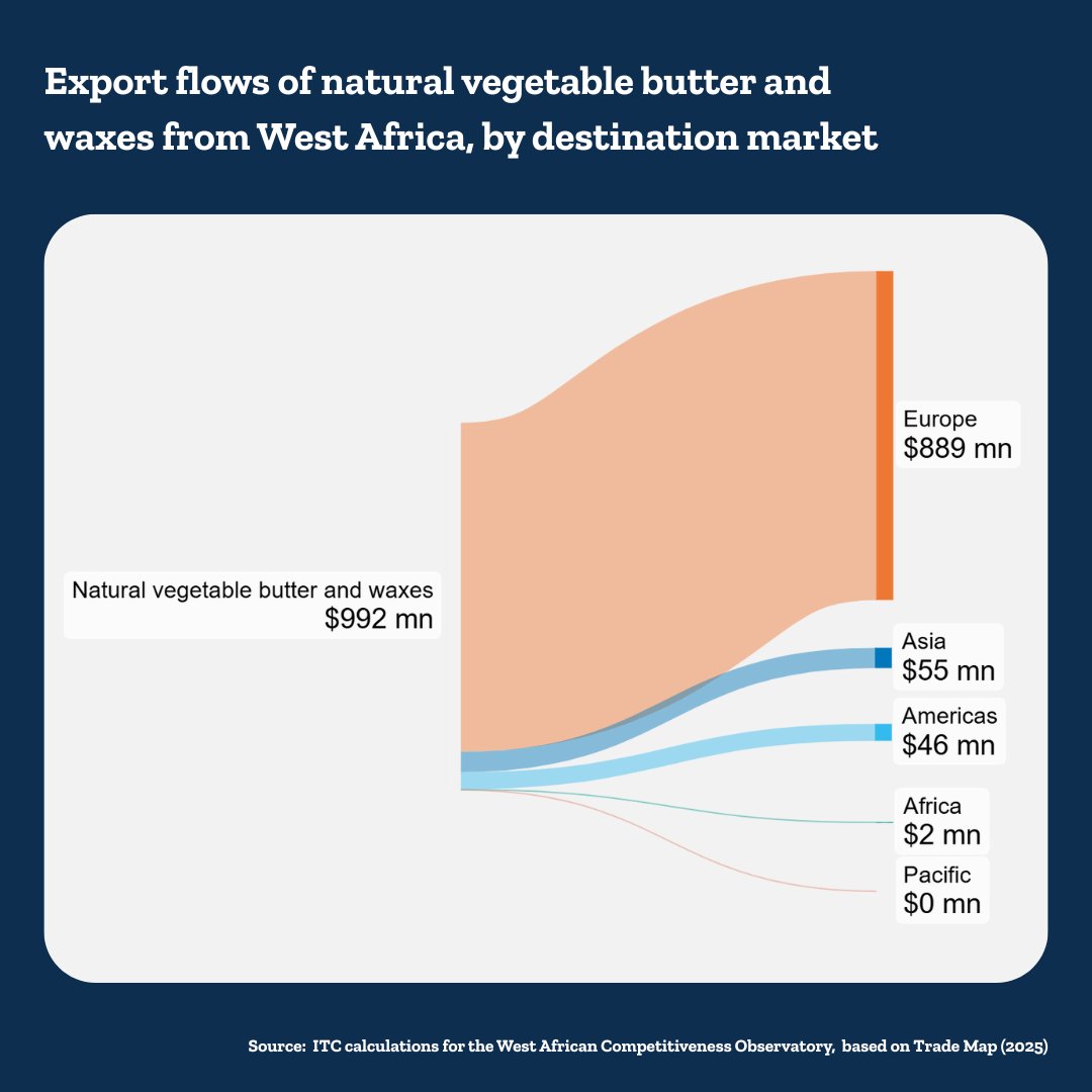 ✨ International Beauty Day!

West Africa has big potential in beauty products. Natural butters and waxes are abundant, yet 90% are exported raw to Europe. Local transformation would create more value, jobs and opportunities for small businesses.

ℹ️ bit.ly/3Igl84f