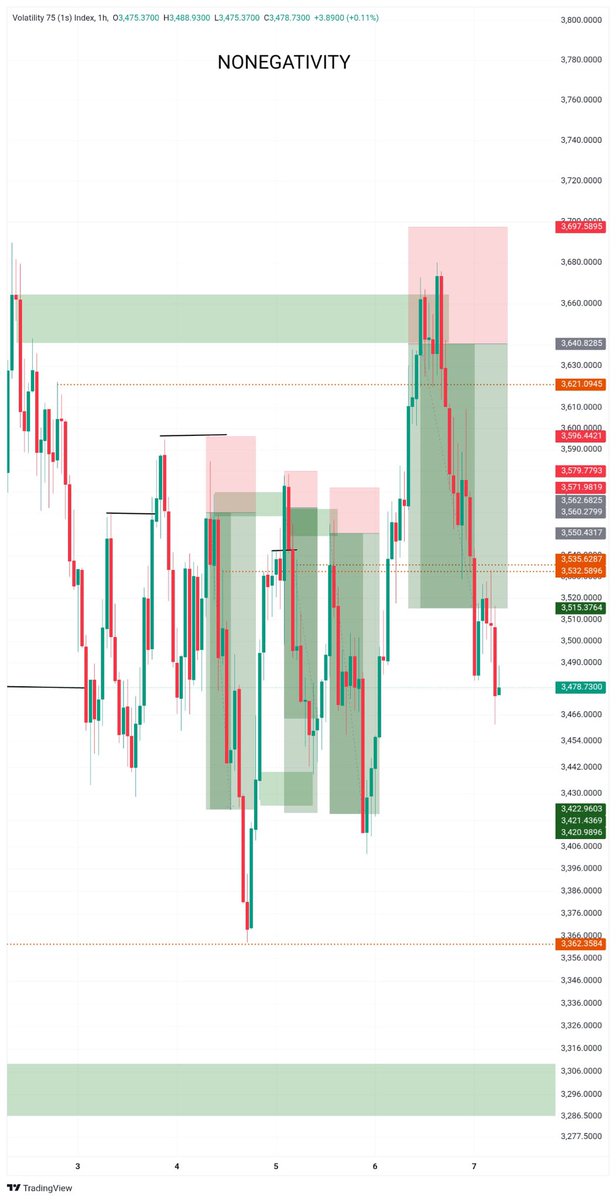 Nonegativity___'s tweet image. 06/08/25

Made a mistake that wipes off my whole balance not because of my analysis ,but I added a  position with a leverage that both my equity and balance could not accommodate  , very little retracement  and the account is gone ….. regardless I gained more