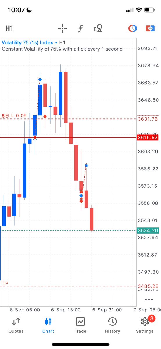 Nonegativity___'s tweet image. 06/08/25

Made a mistake that wipes off my whole balance not because of my analysis ,but I added a  position with a leverage that both my equity and balance could not accommodate  , very little retracement  and the account is gone ….. regardless I gained more