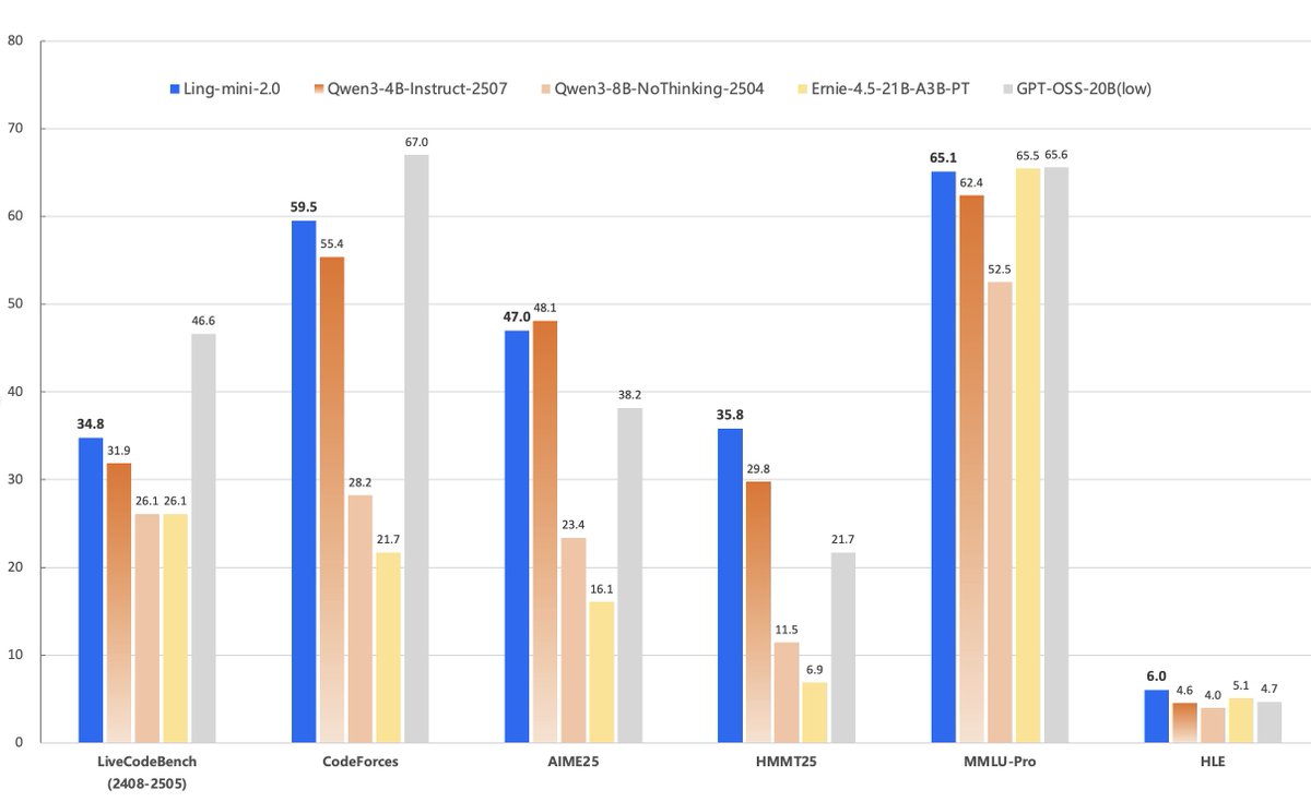 AntLingAGI's tweet image. 🚀 Open-sourcing Ling-mini-2.0 — 16B-A1B MoE LLM.💻Trained on 20T+ tokens w/ SFT + RLVR + RLHF.
⚡ 300+ tok/s (7× faster vs dense).
📦 Open source FP8 training + 4 pretrain CKPTs
👉 Ideal starting point for small-size MoE LLM research &amp;amp; application.
🤗huggingface.co/inclusionAI/Li…