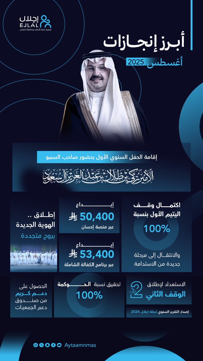 أبرز إنجازات أغسطس.. 📝
عطاء متجدد وأثر ممتد ✨