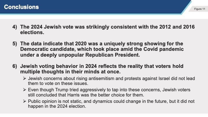 JVRC’s comprehensive analysis of Jewish voter behavior draws on data going back to the 2012 election across denominations, analyzes turnout trends, measures shifting attitudes on Israel and antisemitism, and incorporates qualitative findings from focus groups.

Our conclusions:
