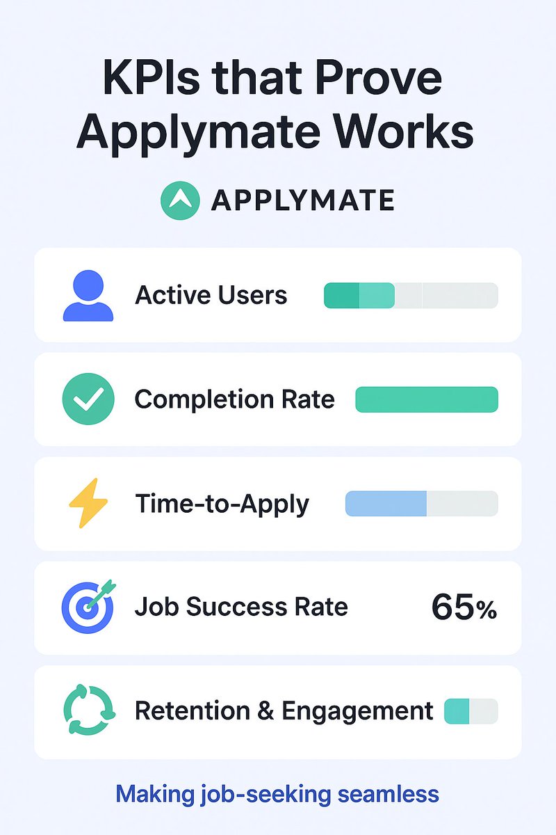 NnekaLydia's tweet photo. A product is only as good as the metrics that prove it’s solving real problems.

For Applymate (job application tool), here are the KPIs that matter most:
Active Users, Application Completion Rate, Time-to-Apply, Job Success Rate, Retention &amp; Engagement. https://t.co/V0734xuZqC