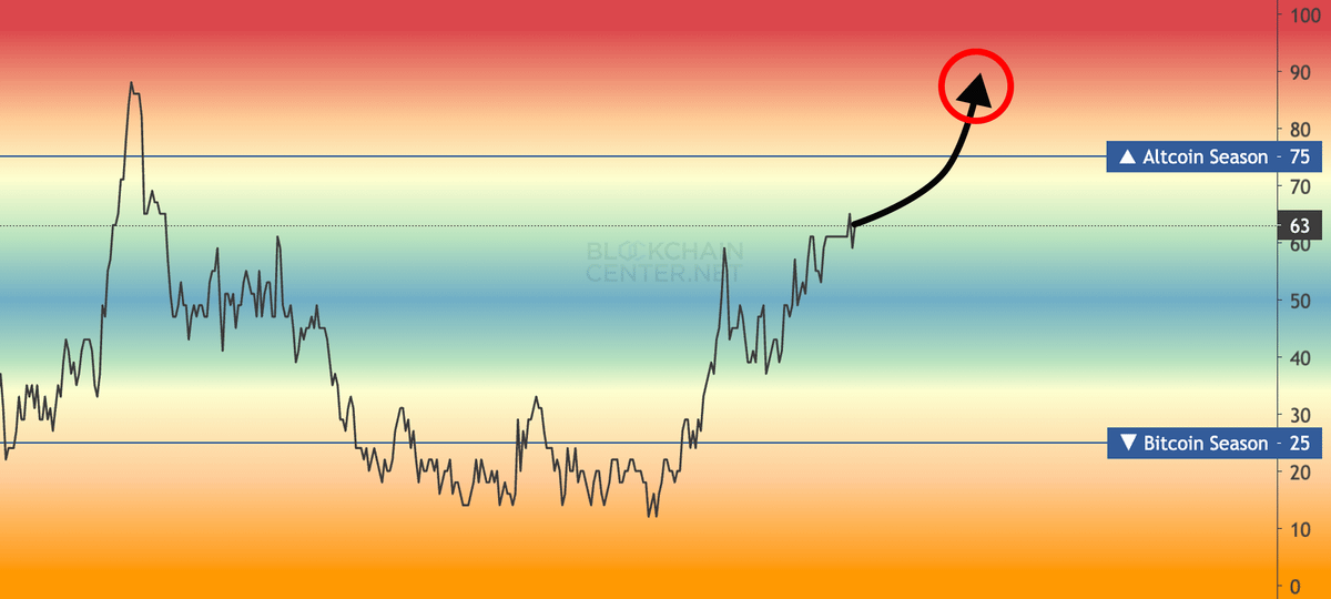 ardizor's tweet image. ALTSEASON INDEX AT 63

ONCE WE HIT 75, ALTS WILL GO PARABOLIC

IT MEANS 100X DAILY PUMPS