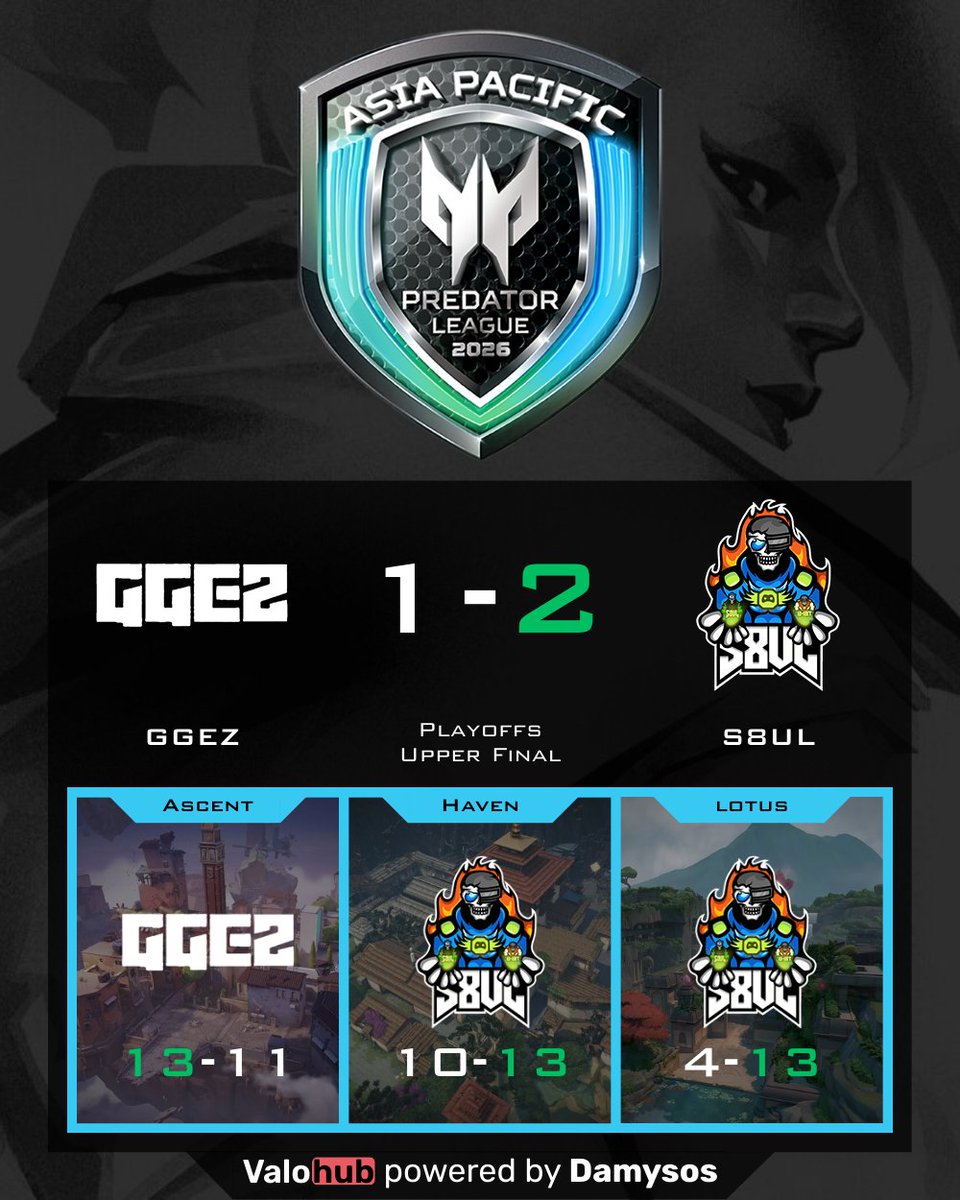 VLRMatchHub (@damysos_tv) on Twitter photo ⚡ Upper Final madness! <a href="/S8ulesports/">S8UL</a> clutch it over #GGEZ after a heated 11-13, 13-10, 13-4 battle. <a href="/rishivjk/">Rishi Vijayakumar</a> <a href="/TechnoVLR/">Shravana Kumar Sahoo</a> <a href="/officialhellff/">Sagnik Roy</a> <a href="/_hoaxfps/">Aman</a> <a href="/venkabot/">venka</a> showed insane synergy 🔥 Who’s ready for the Grand Final hype? 👀 #Valorant ⚡ Upper Final madness! <a href="/S8ulesports/">S8UL</a> clutch it over #GGEZ after a heated 11-13, 13-10, 13-4 battle. <a href="/rishivjk/">Rishi Vijayakumar</a> <a href="/TechnoVLR/">Shravana Kumar Sahoo</a> <a href="/officialhellff/">Sagnik Roy</a> <a href="/_hoaxfps/">Aman</a> <a href="/venkabot/">venka</a> showed insane synergy 🔥 Who’s ready for the Grand Final hype? 👀 #Valorant