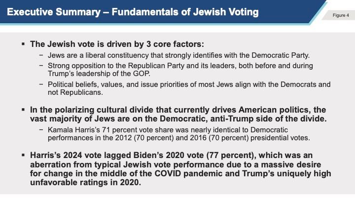 The Jewish vote is driven by 3 core factors: 
- Strong identification with the Democratic Party. 
- Strong opposition to the Republican Party and its leaders, both before and during Trump.
- Political beliefs, values, and issue priorities of most Jews align with the Democrats.