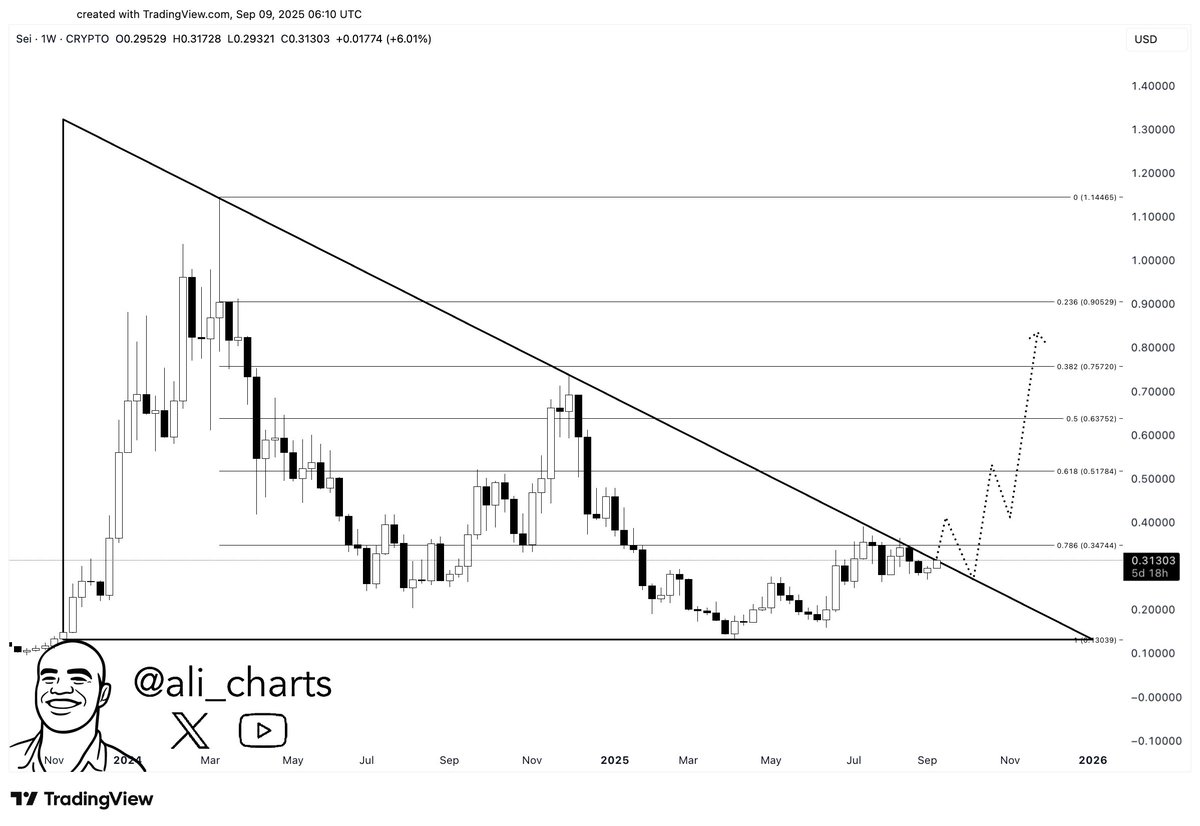alicharts's tweet image. $SEI on the brink of a 170% breakout that could send it to $0.90!