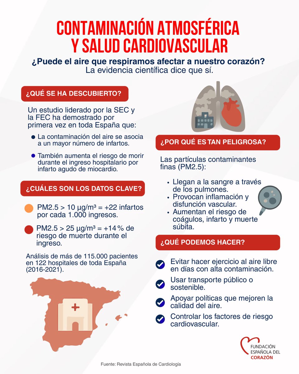 📚Un estudio reciente demuestra que los días con mayor contaminación se producen más ingresos hospitalarios por infarto y aumenta la mortalidad durante el ingreso.

🔴 ¿Por qué? Las partículas en suspensión (PM2.5 y PM10), presentes en el aire que respiramos, pueden provocar