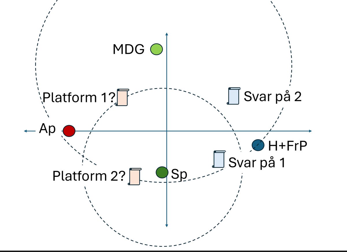 Det er for tidlig å konkludere at venstresiden vant valget. 
Når (/om) både Sp og MDG innser at de kan vippe regjeringen, er det høyresiden som vinner:
Siden Sp og MDG ønsker motsatt politikk på noen områder, kan høyresiden "kjøpe" en av dem, uansett hvilken platform Ap tilbyr.