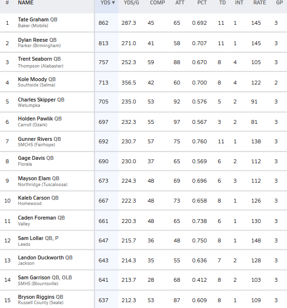 👀”Week 3: 2025 Stat Leaders In Alabama”  
(1A-7A) <a href="/AHSAAUpdates/">AHSAA</a> <a href="/ahsaaradio/">AHSAA Radio Network</a>

The Top 15 current Passing stat leaders in Alabama.......via <a href="/MaxPreps/">MaxPreps</a>

** New Leader: Tate Graham <a href="/Tate_Graham27/">TateGraham2027</a> 

<a href="/Dylan_Reese_/">Dylan Reese</a>
<a href="/TrentSeaborn/">Trent Seaborn 2027 QB</a> 
<a href="/Kolemoody1/">Ko1e Moody</a> 
<a href="/CharlieFB12/">Charlie Skipper</a>
<a href="/hpawlik12/">Holden Pawlik</a> 
Gunner Rivers