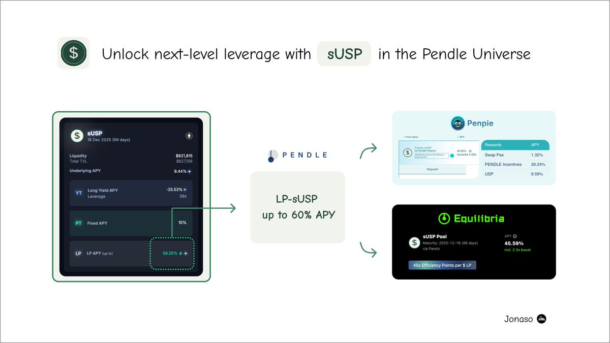 Jonasoeth's tweet image. If you're already locking in real yield, it's time to unlock next-level leverage with sUSP in the Pendle Universe
sUSP is a yield-bearing token backed by institutional-grade trading strategies on @paretocredit
Here’s how to play it smart ↓
@pendle_fi now supports 3 dedicated…