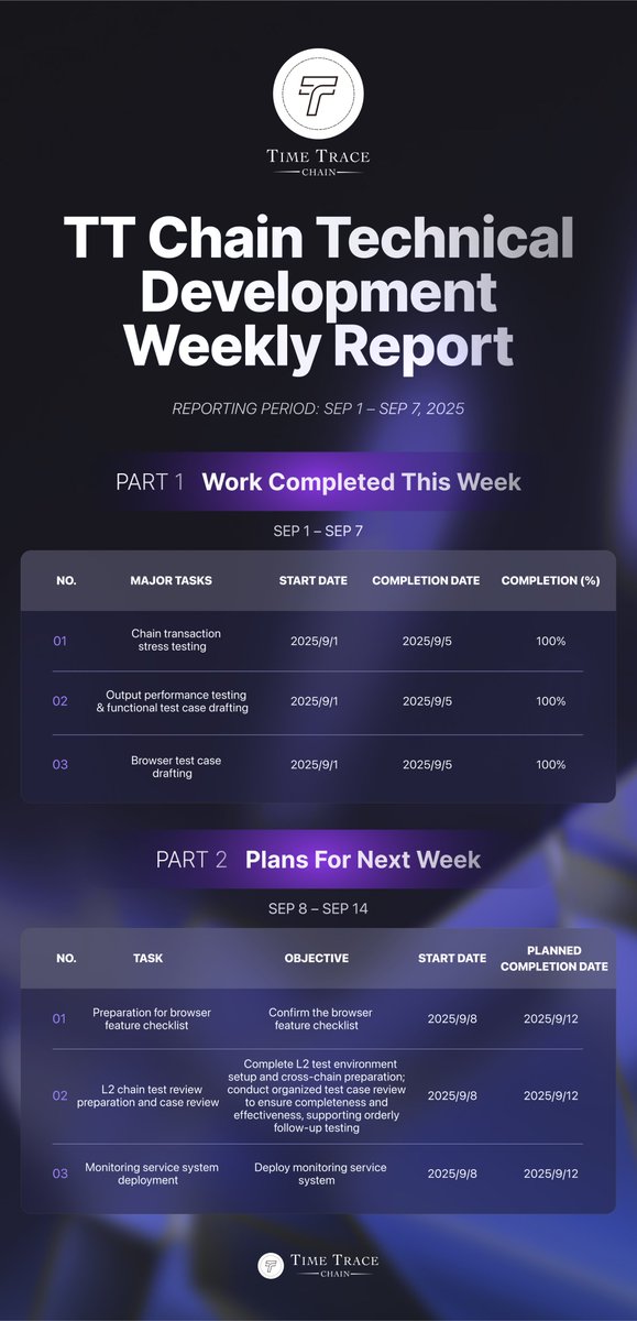 Weekly Report (Sep 1 – Sep 7 , 2025)