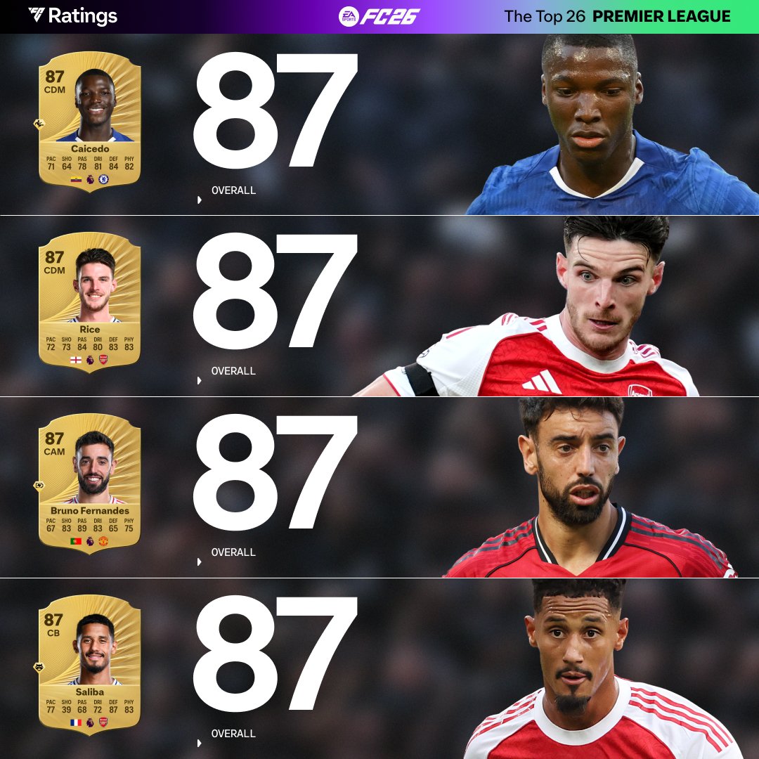 premierleague's tweet photo. The Premier League’s Top 26 in #FC26! Do you see your favourite player? 👀

🎮⚽️ @EASPORTSFC