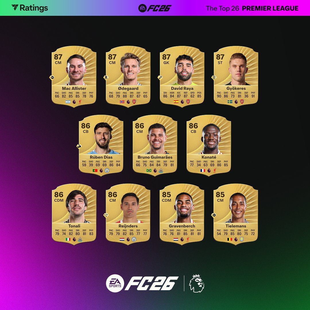 premierleague's tweet photo. The Premier League’s Top 26 in #FC26! Do you see your favourite player? 👀

🎮⚽️ @EASPORTSFC