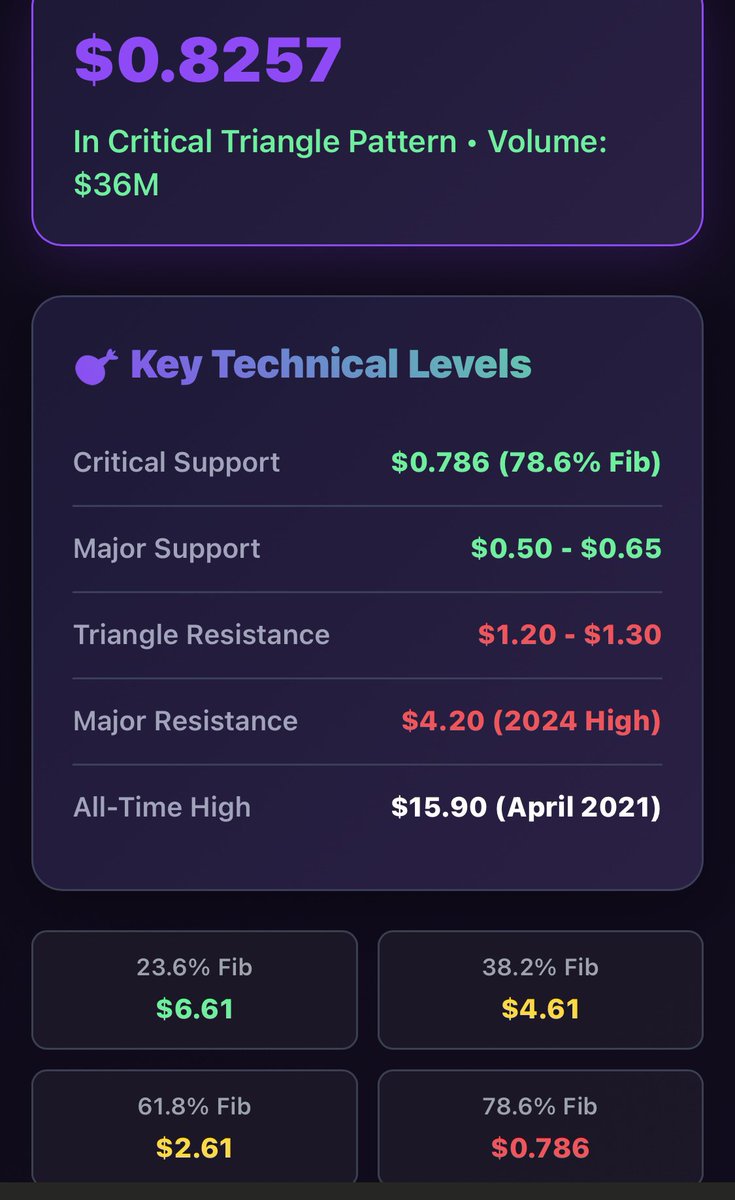1/6 🚀 $THETA at $0.8257, coiled in a 4-yr triangle! 📈 Breakout above $1.30 could spark a 215% surge to $2.60. RSI neutral, MACD hints bullish. Decentralized AI EdgeCloud king with market growth. Watch triangle break! #THETA #Crypto #BullRun