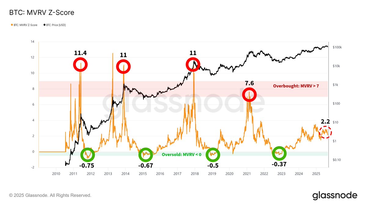 CryptoMertTA's tweet photo. Bitcoin ist bei weitem noch nicht "Überkauft" genug, um an seinem Zyklus Top angelangt zu sein.

Hier seht ihr den MVRV Z-Score von Glassnode.

Im normalen Fall, sollten wir zumindest einen Score von 7 erreichen, damit die Rede von einem "Überkauften" Zustand ist. https://t.co/u1RzWbWTvj