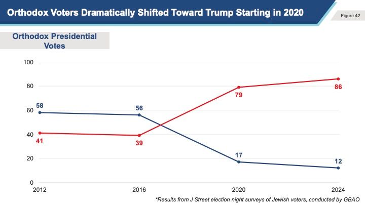 At the same time, Orthodox Jews – who compose only about 9% of the Jewish American population – have shifted noticeably toward Republicans.

The most dramatic shift started in 2020.