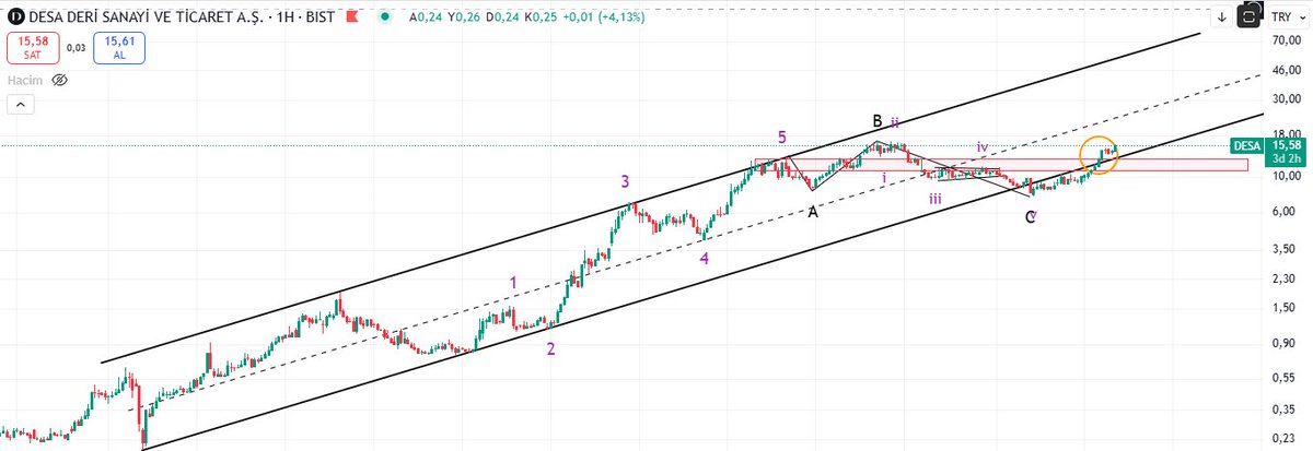 #desa 27 Subatta ve sonrasinda cok paylasmistim. 8,66 idi fiyat yukseldi sonra dustu ama ilerlemesi gerektigi gibi ilerledi. Bu kötü yıla ragmen, 8 ayda %84 prim yapti. Kiymetini bilen oldu mu bilemiyorum.. 

Bundan sonrasi ne olur, grafikteki kanal korunursa ilerleyebilir ama
