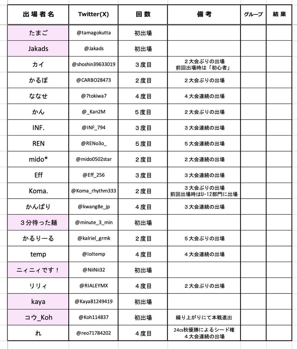 48Q_s's tweet image. 🎮プロジェクトセカイ
Championship 2025 in プロセカ感謝祭
powered by ヴァイスシュヴァルツ🏆

本戦出場者一覧表になります。

今大会は6名が初出場となっております。🔥

#プロセカ #プロセカcs