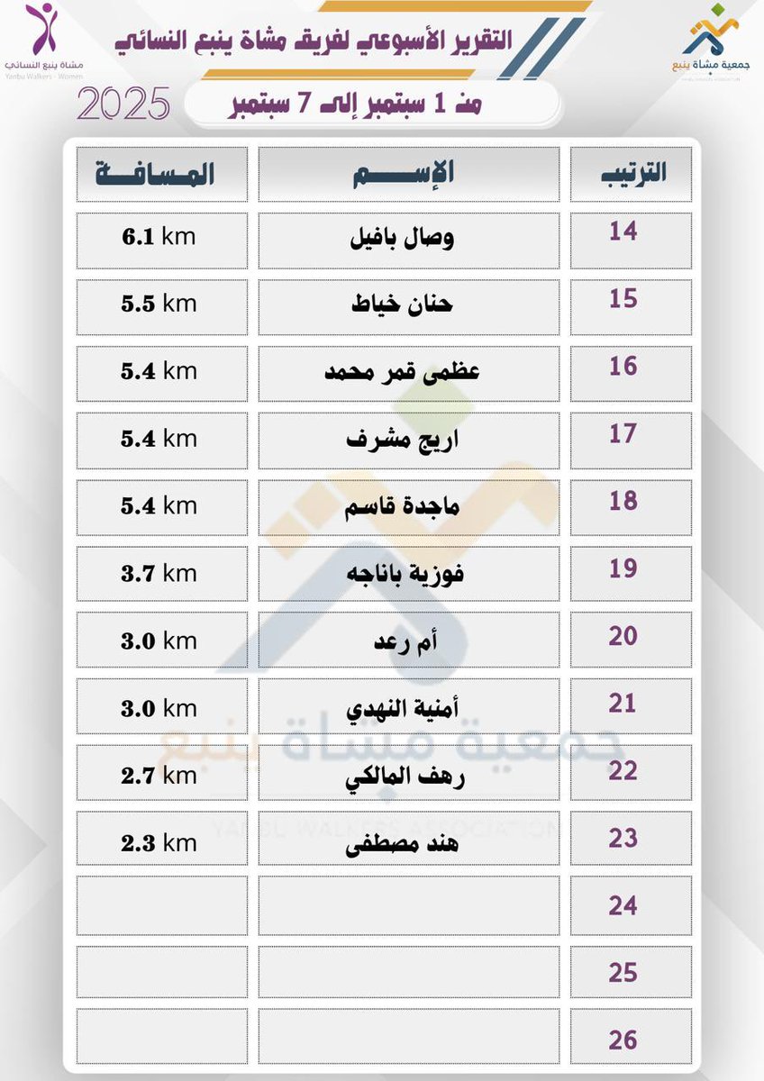 YanbuMashi's tweet photo. تقرير #المشي ،لفريق مشــاة
 #ينبع  النسائي التطوعي🌹

| من تاريخ  من 1~7  سبتمبر 2025 م |

#جمعية_مشاة_ينبع  
@mushatyanbu_org 
@MushatYanbu 
@Saudi_SFA @mushat_saudia 
 #ينبع  @mosgovsa https://t.co/QvuZiF01be