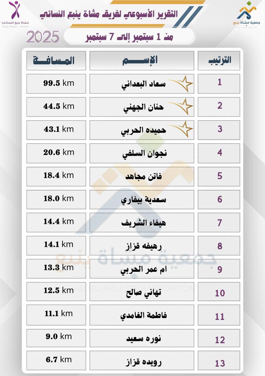 تقرير #المشي ،لفريق مشــاة
 #ينبع  النسائي التطوعي🌹

| من تاريخ  من 1~7  سبتمبر 2025 م |

#جمعية_مشاة_ينبع  
<a href="/mushatyanbu_org/">جمعية مشاة ينبع</a> 
<a href="/MushatYanbu/">فريق مشاة وهايكنج ينبع التطوعي</a> 
<a href="/Saudi_SFA/">فعاليات الرياضة للجميع</a> <a href="/mushat_saudia/">#مشاة_السعودية</a> 
 #ينبع  <a href="/mosgovsa/">وزارة الرياضة</a>