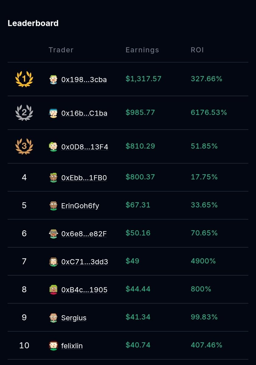 6176% 4900% 
Thats insane Returns.... 😱😱😱

People's are earnings crazy on <a href="/trylimitless/">Limitless</a>  just by predicting.

Give A try on 1Hr market And get Good Returns <a href="/trylimitless/">Limitless</a>