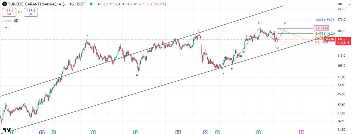 #garan Nisan’da 107 iken paylasmisiz. Kanalini cok guzel korumuş. Sanki 154 liraya bir hareketi daha var gibi. YTD.