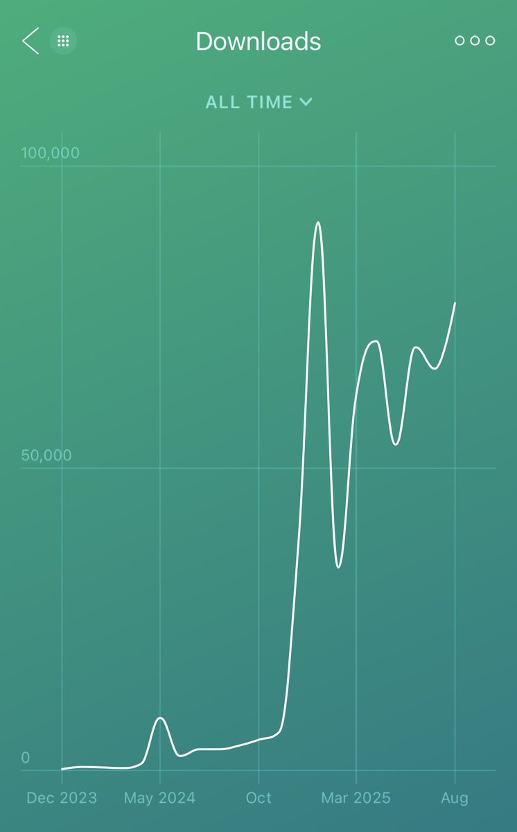 Building a company isn’t hard because of the idea.
It’s hard because of the quiet months when no one sees it.

<a href="/UnfoldHQ/">Unfold</a> went through it.
<a href="/HypelistHQ/">Hypelist</a> is in it now. All bootstrapped, on the path to 1,000,000 users 🚀