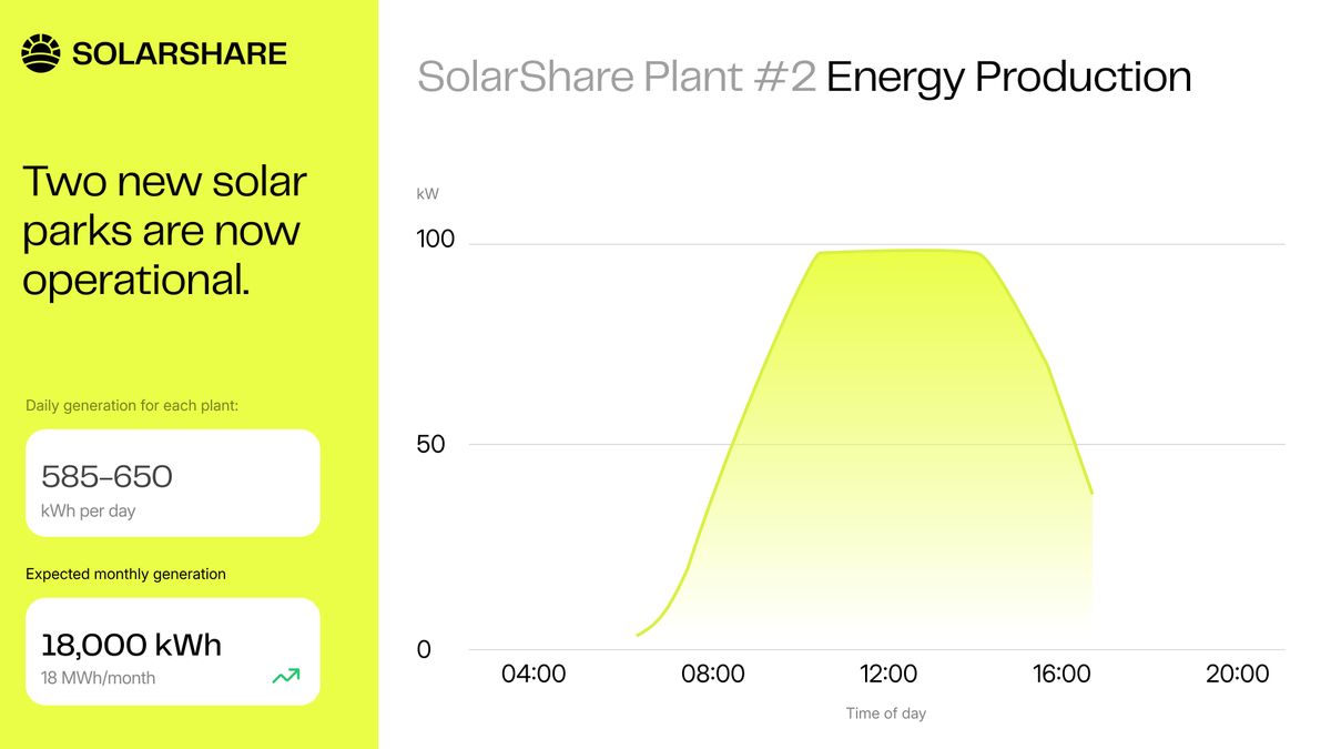 SolarShareNFT's tweet image. One of our two new solar farms in Queimadas, Bahia is now officially online and generating around 18,000 kWh per month from just a single plant. 

The second site is fully constructed and ready for operation. We&apos;re currently waiting on the utility company to complete the…