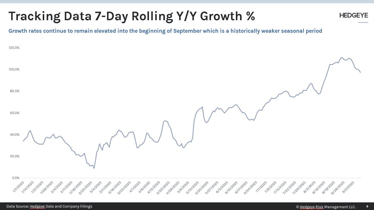 Weekly Metaverse Tracker update on $RBLX. No change to our Q3 DAU number still 143.3m. Back-to-school beginning to weigh on the trends in our data as expected. Y/Y growth rates still elevated though decelerating.