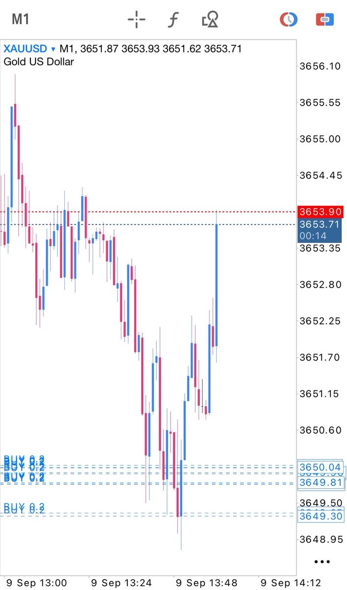 MUROxFX's tweet photo. 〜今日のMPCの戦績〜
昨日から保有のゴールド
+510pips(HOLD中)

R1 Gold buy +70pips
R2 Gold buy -60pips SL
R3 Gold sell +30pips
R4 Gold buy +50pips
R5 Gold buy -30pips SL
R6 Gold buy +170pips(HOLD中)

募集は明日締め切りです
現在DM頂いている方は明日以降も参加できるので大丈夫です https://t.co/4IqmmVDJkv