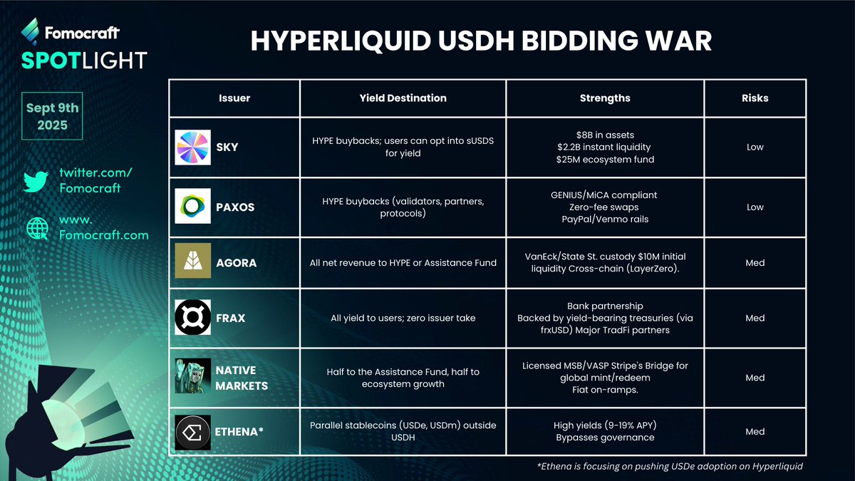 This is DeFi’s FOMC moment.

On Sept 14, <a href="/HyperliquidX/">Hyperliquid</a> validators will pick the issuer of $USDH, the chain’s first native stablecoin.

At stake are $5.7B in USDC generating ~$220M in annual yield.

Who captures the yield and who sets Hyperliquid’s monetary policy?

(a thread)