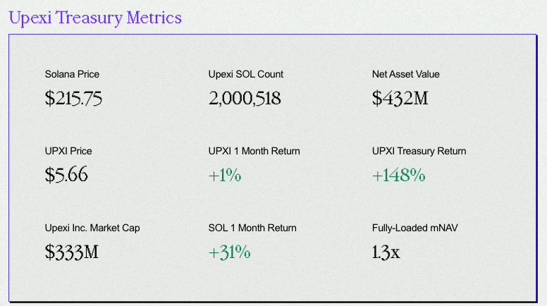 tuesday treasury update: 
2+M $SOL  
valued at $432m    
$UPXI trading at 1.3x   
on a fully-loaded basis