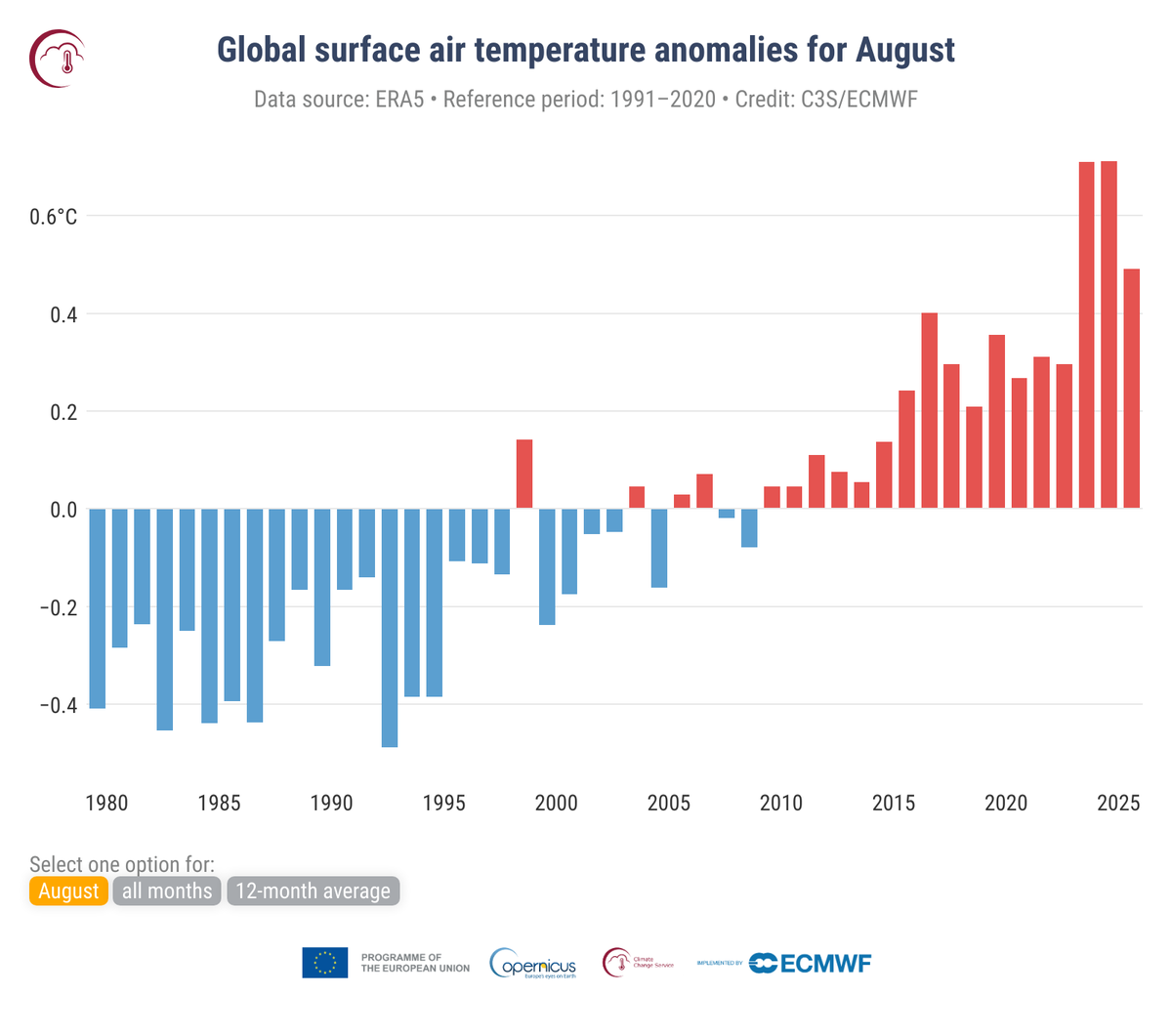 #Climat 
🌡️Août 2025 a été le 3ème mois d'août le + chaud à l'échelle mondiale, avec une température moyenne de l'air en surface (ERA5) de 16,60 °C. Ce chiffre est supérieur de 0,49 °C à la moyenne mensuelle 1991-2020 et de 1,29 °C à la base de référence préindustrielle 1850-1900